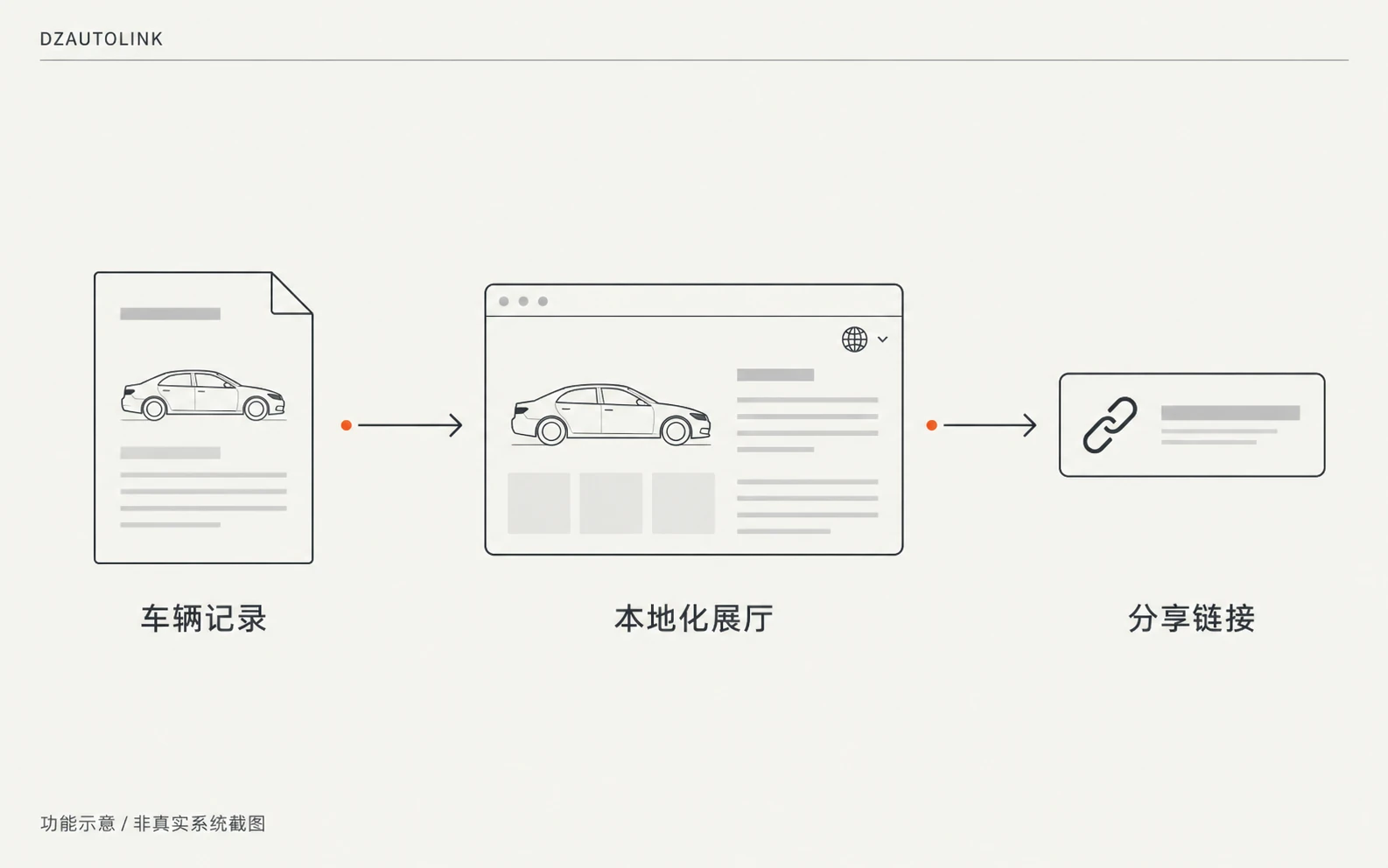 DZAUTOLINK 海外车源展示与分享的功能示意,非真实系统截图
